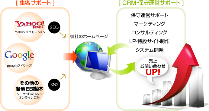 集客サポートとCRM・保守運営サポート