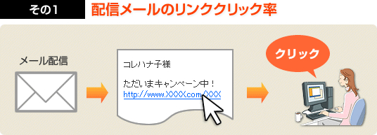 その１：配信メールのリンククリック率