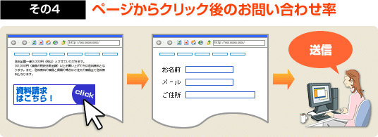 その４：ページからクリック後のお問い合わせ率