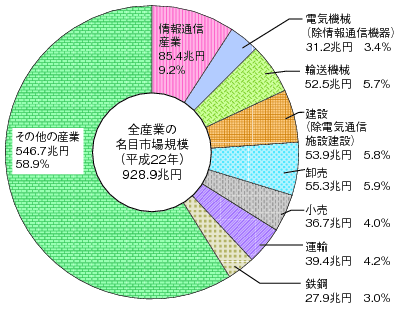 図表4-1-1-1　主な産業の市場規模（名目国内生産額）（内訳）（平成22年）