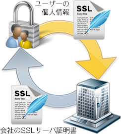 SSLサーバ証明書のしくみ