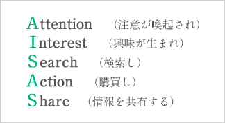 Attention　（注意が喚起され）
Interest　（興味が生まれ）
Search　（検索し）
Action　（購買し）
Share　（情報を共有する）