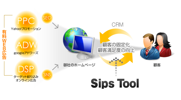 集客とCRMのしくみ