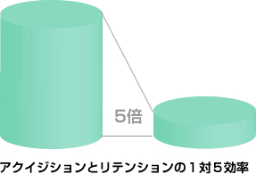 １対５の法則