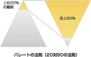 パレートの法則