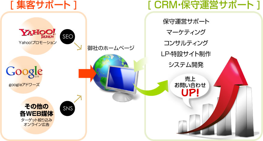 集客サポートとCRM/保守運営サポート